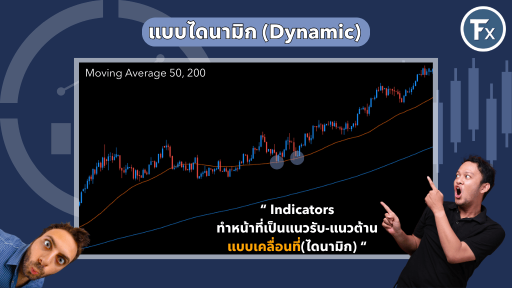 ตัวอย่างแนวรับ-แนวต้าน แบบไดนามิก (Dynamic) โดยใช้เส้น Moving Average