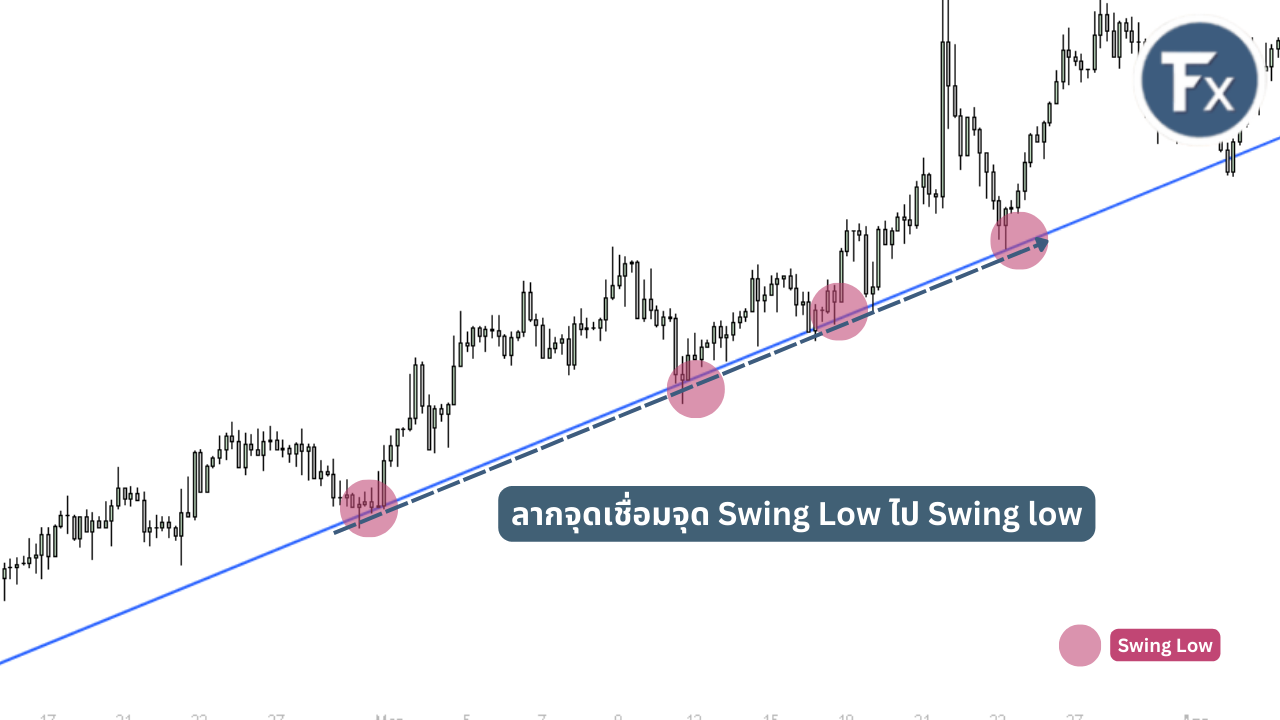 วิธีตีเส้นเทรนด์ไลน์ขาขึ้นโดยเชื่อมจุด Swing Low ของราคา