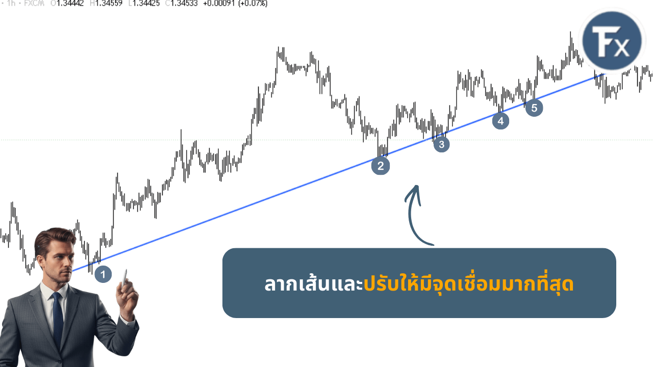การขยับเส้นเทรนด์ไลน์ให้สัมผัสกับจุด Swing ของราคาให้มากที่สุด