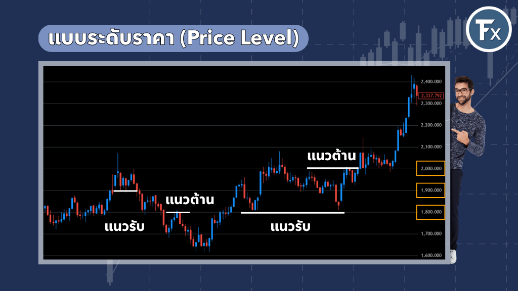 ตัวอย่างแนวรับ-แนวต้าน แบบระดับราคา (Price Level)
