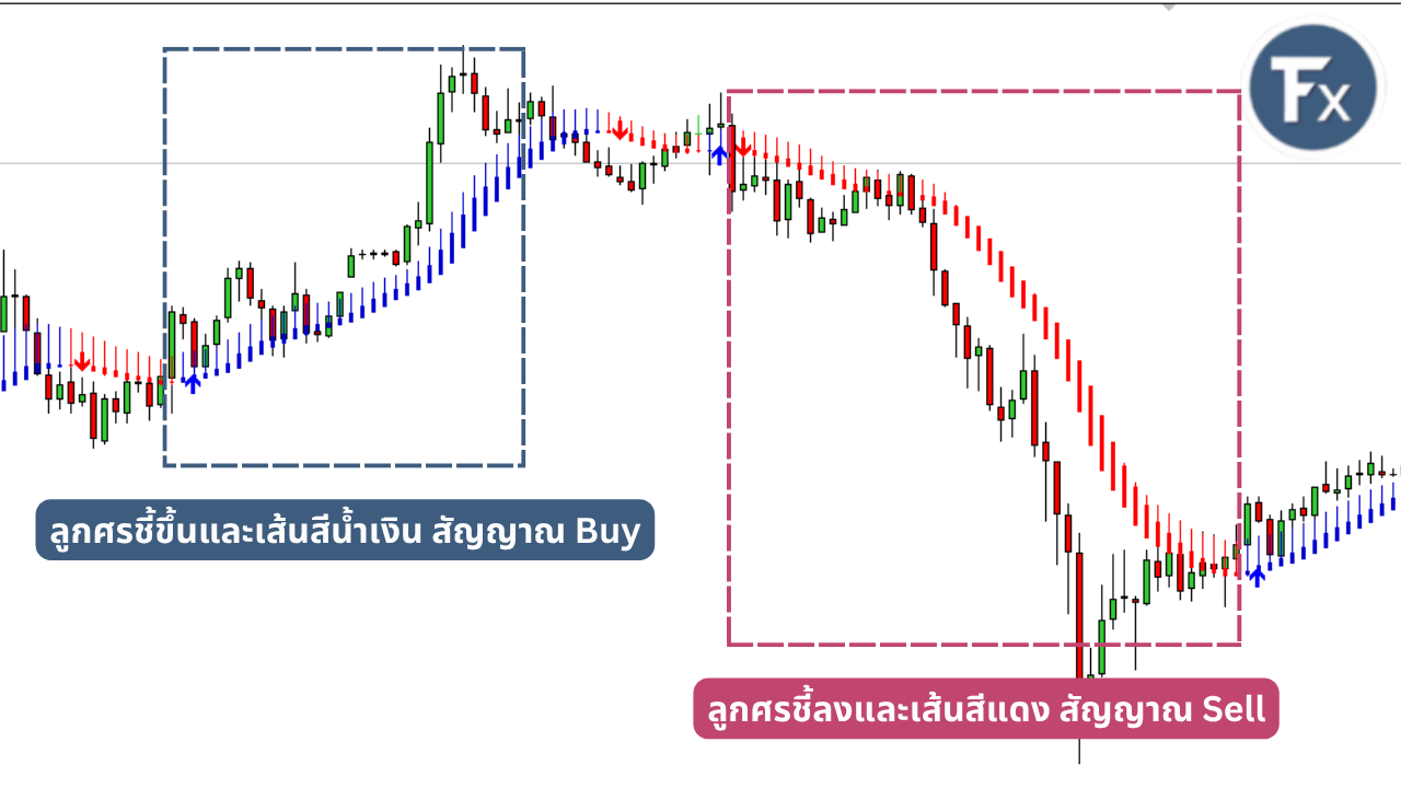 สัญญาณ Buy และ Sell ของอินดิเคเตอร์ Super Scalp Winners