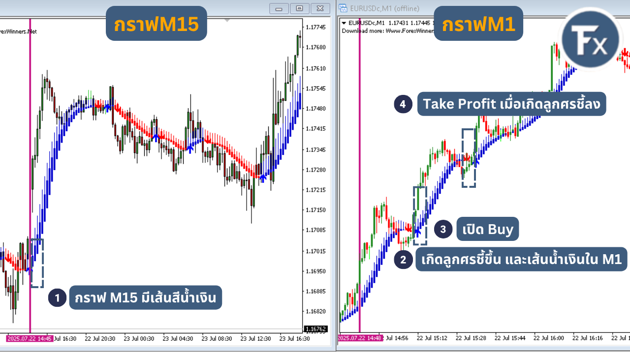 ตัวอย่างการเทรดขาขึ้นด้วย Super Scalp Winners