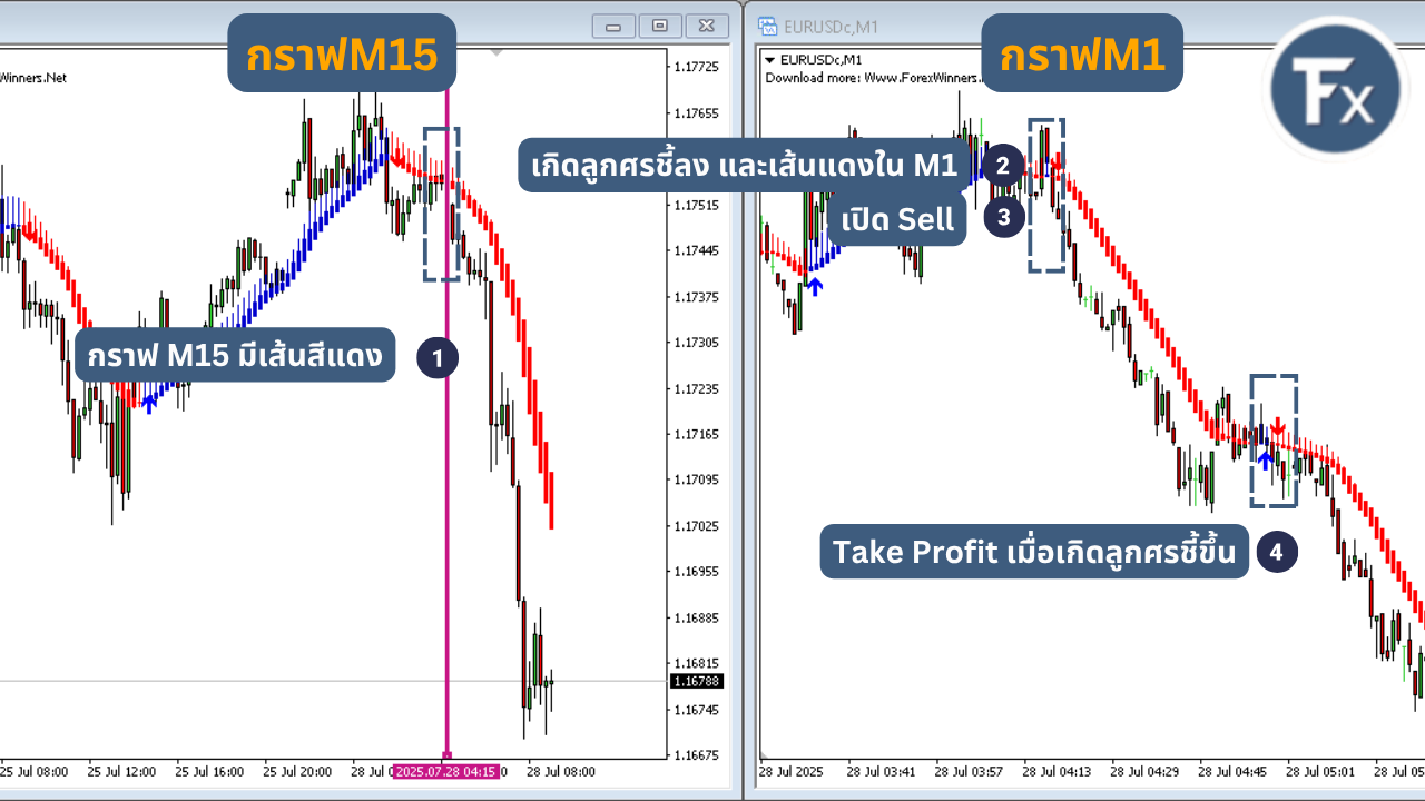 ตัวอย่างการเทรดขาลงด้วย Super Scalp Winners