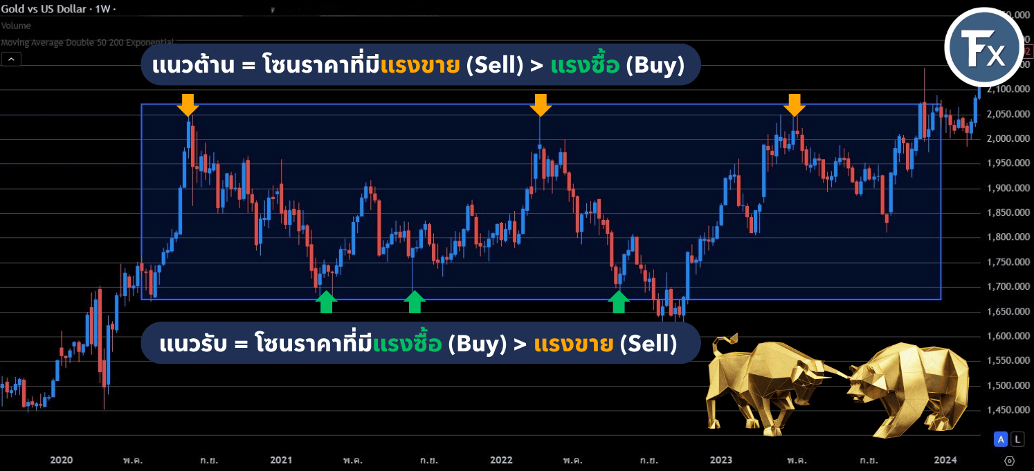 ภาพอธิบายความหมายของโซนแนวรับและแนวต้าน