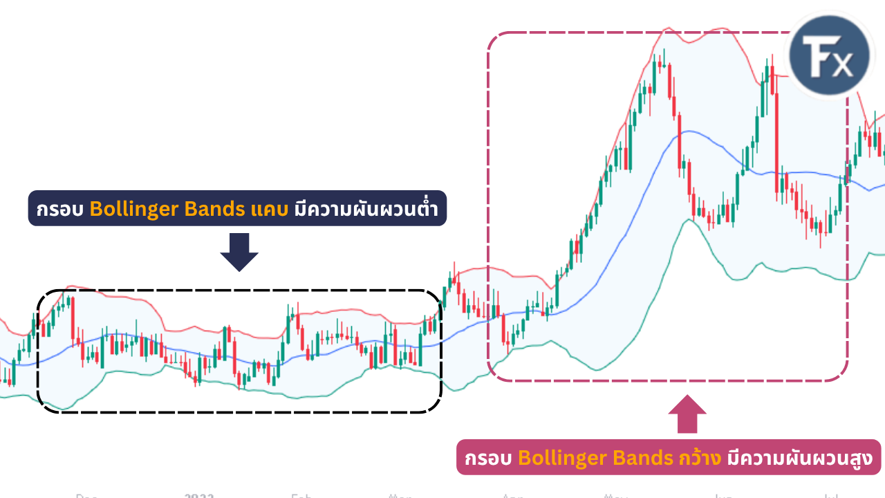 การดูความผันผวนของตลาดด้วย Bollinger Bands
