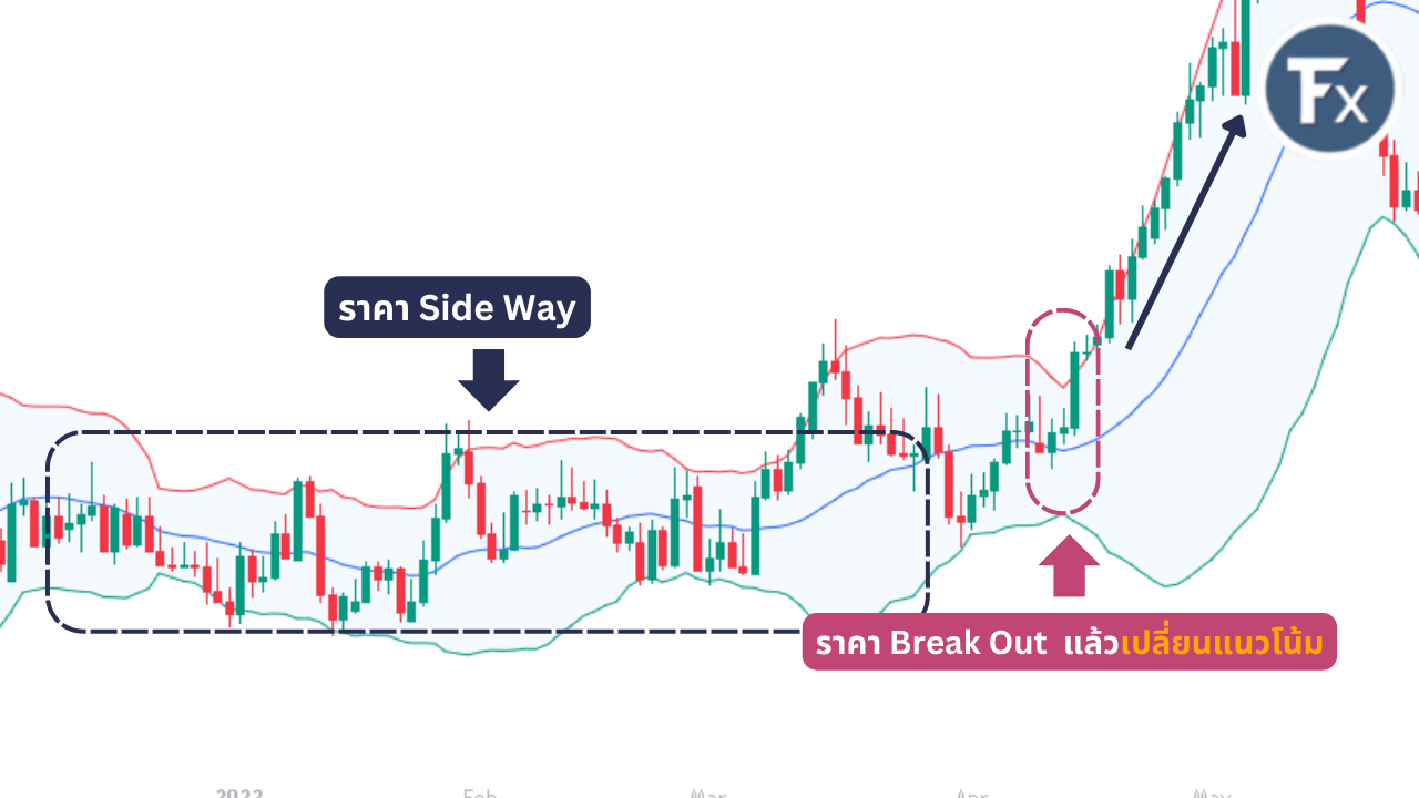 สัญญาณ Breakout จาก Bollinger Bands