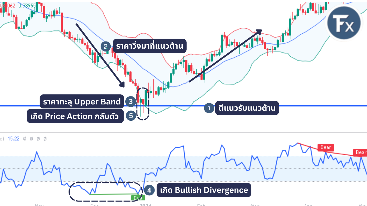 ตัวอย่างการเทรดขาขึ้นด้วย Bollinger Bands