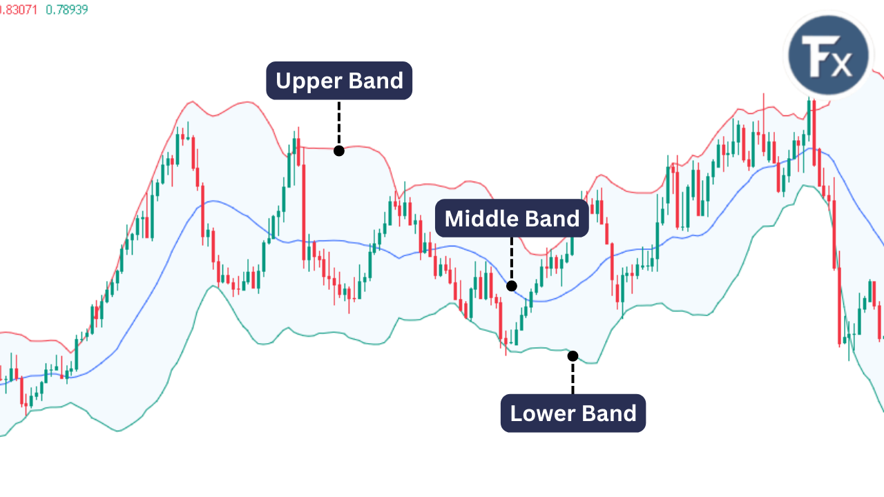 ส่วนประกอบของอินดิเคเตอร์ Bollinger Bands