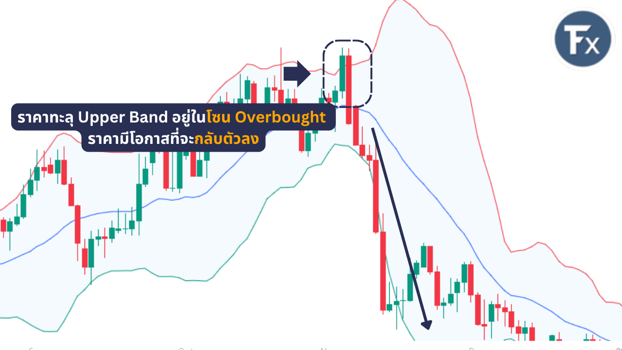 สัญญาณ Overbought จาก Bollinger Bands