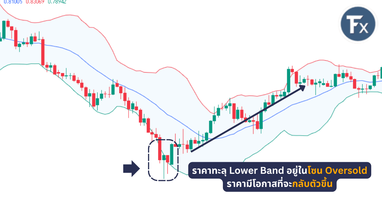 สัญญาณ Oversold จาก Bollinger Bands