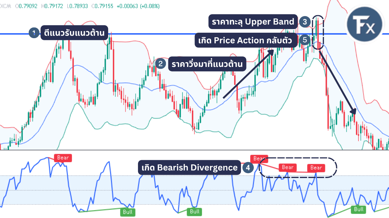 ตัวอย่างการเทรดขาลงด้วย Bollinger Bands