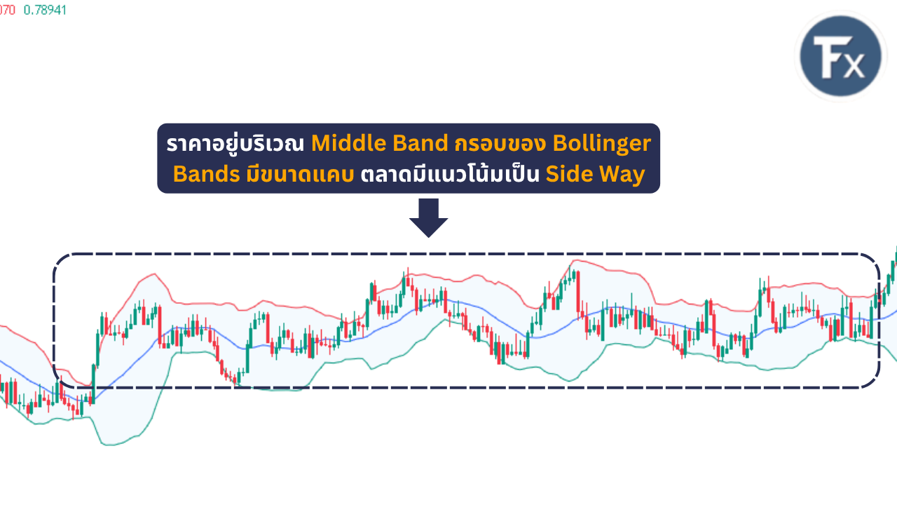การดูตลาด Sideways ด้วย Bollinger Bands