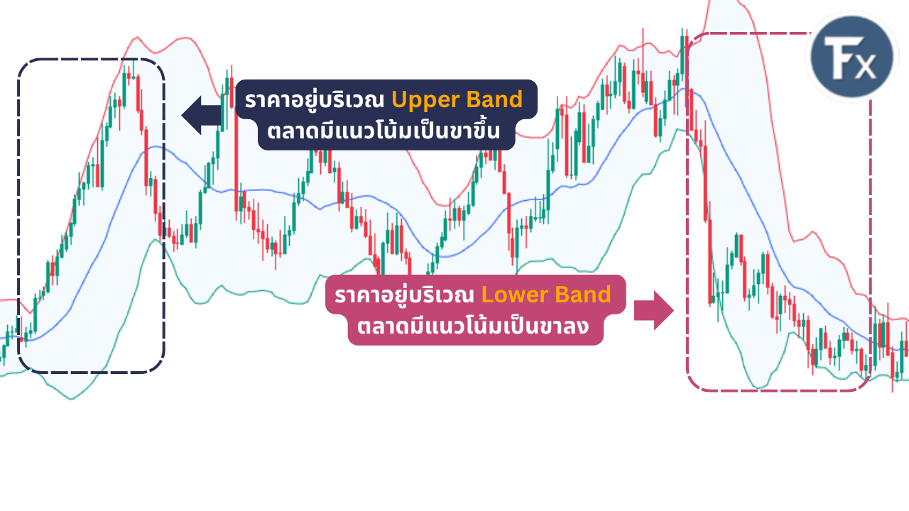 การวิเคราะห์แนวโน้มตลาดด้วย Bollinger Bands