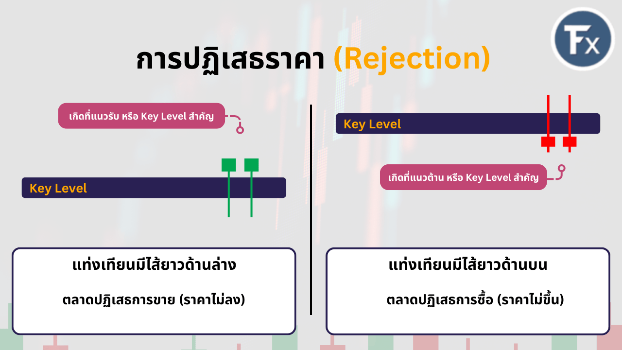 การอ่านสัญญาณการปฏิเสธราคาด้วยไส้เทียนยาวที่บริเวณ Key Levels