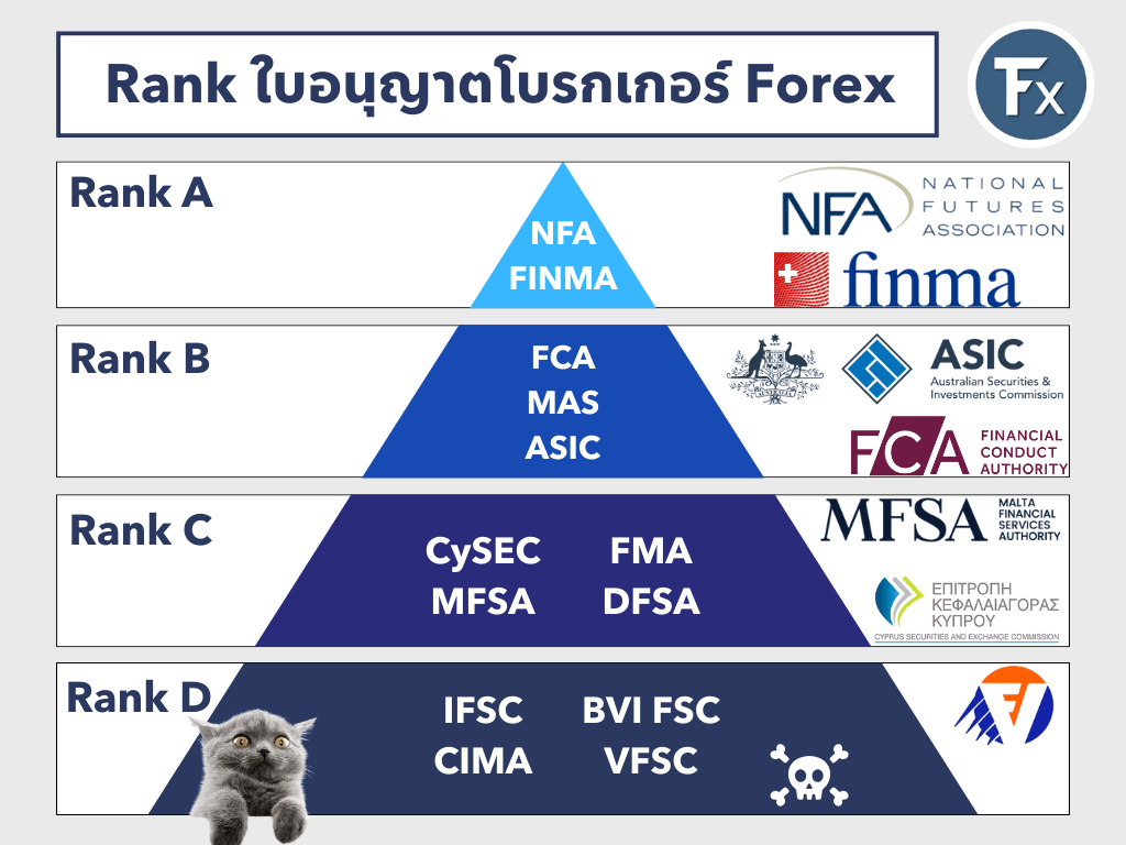 ระดับใบอนุญาตโบรกเกอร์ Forex