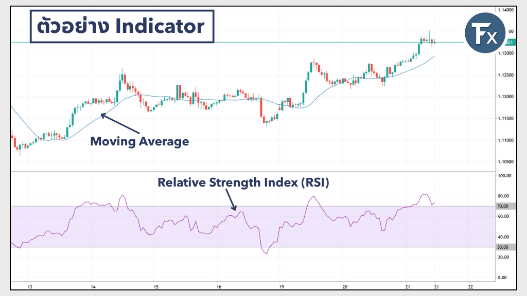 ตัวอย่าง Indicator บนกราฟ Forex