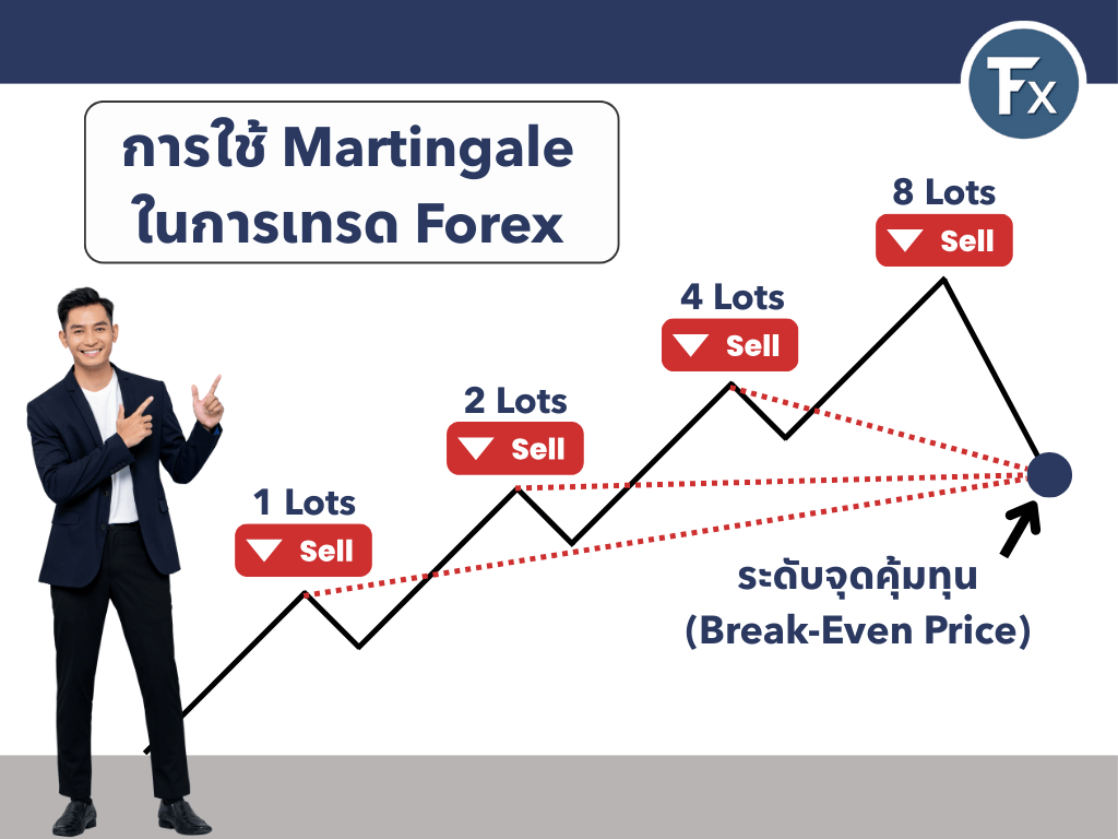 การใช้กลยุทธ์ Martingale ในการเทรด Forex