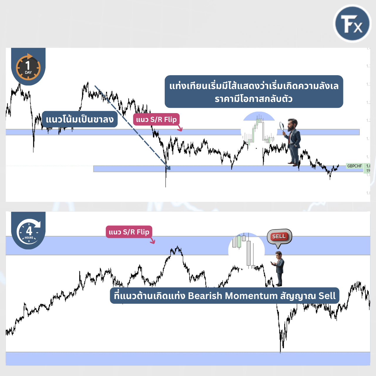 ตัวอย่างขั้นตอนการวิเคราะห์และเข้าเทรดด้วย Price Action