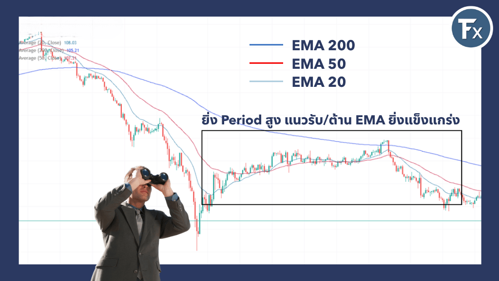เส้น EMA ที่มี Period สูงทำหน้าที่เป็นแนวรับ-แนวต้านที่แข็งแกร่ง