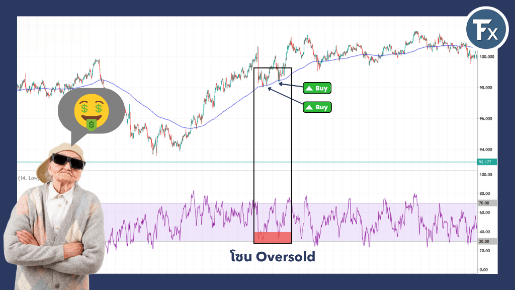 การใช้เส้น EMA เป็นแนวรับร่วมกับอินดิเคเตอร์ RSI ในโซน Oversold