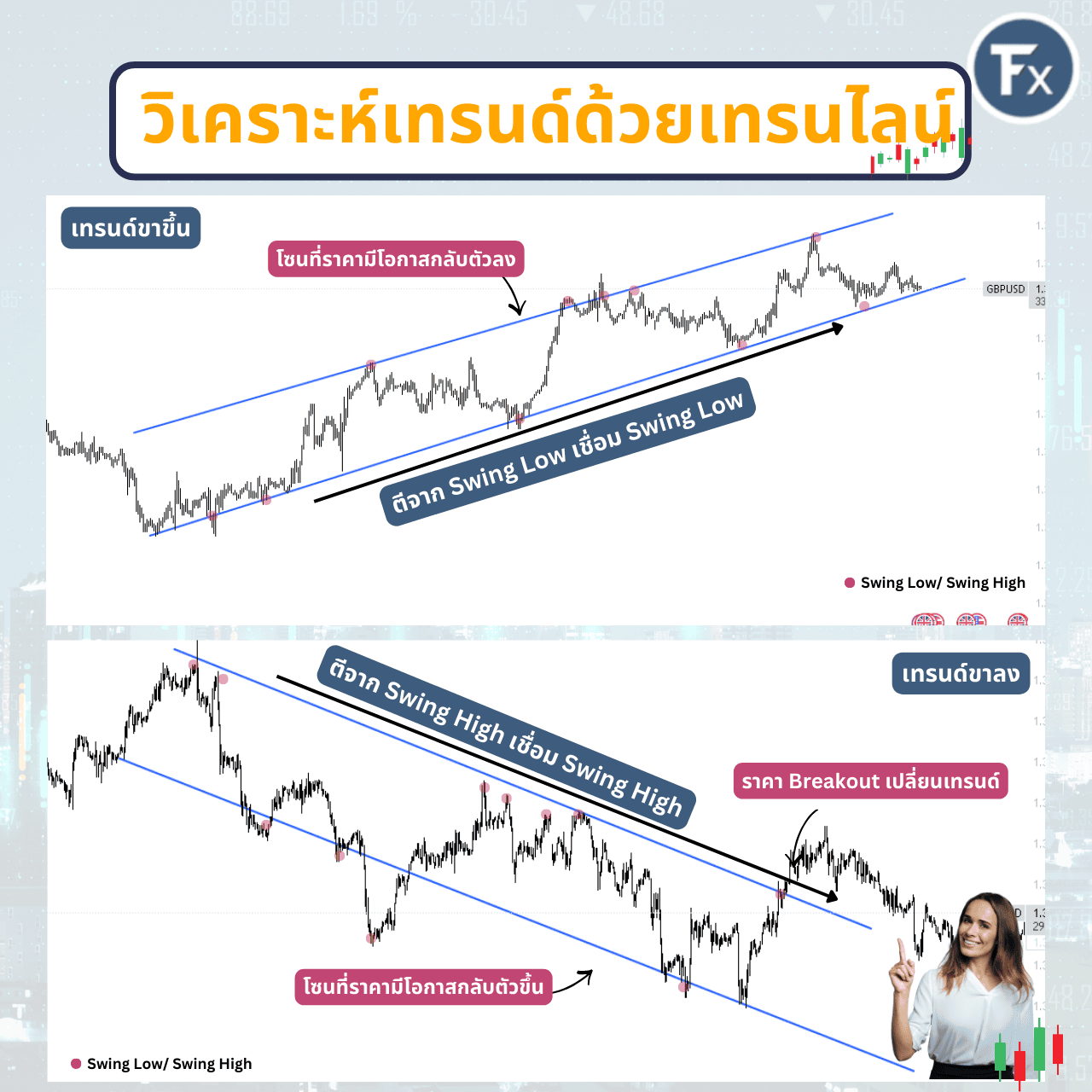 วิธีการตีเส้นเทรนไลน์จากจุด Swing High และ Swing Low