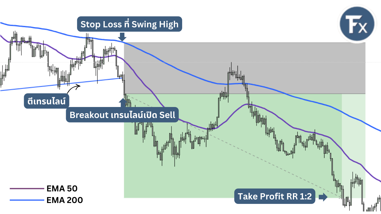 ตัวอย่างจุดเข้า Sell เมื่อราคา Breakout เทรนไลน์ในขาลง
