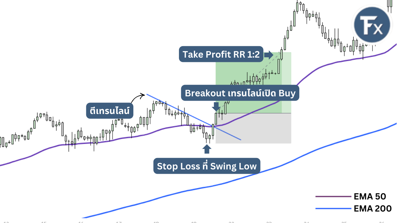 ตัวอย่างจุดเข้า Buy เมื่อราคา Breakout เทรนไลน์ในขาขึ้น