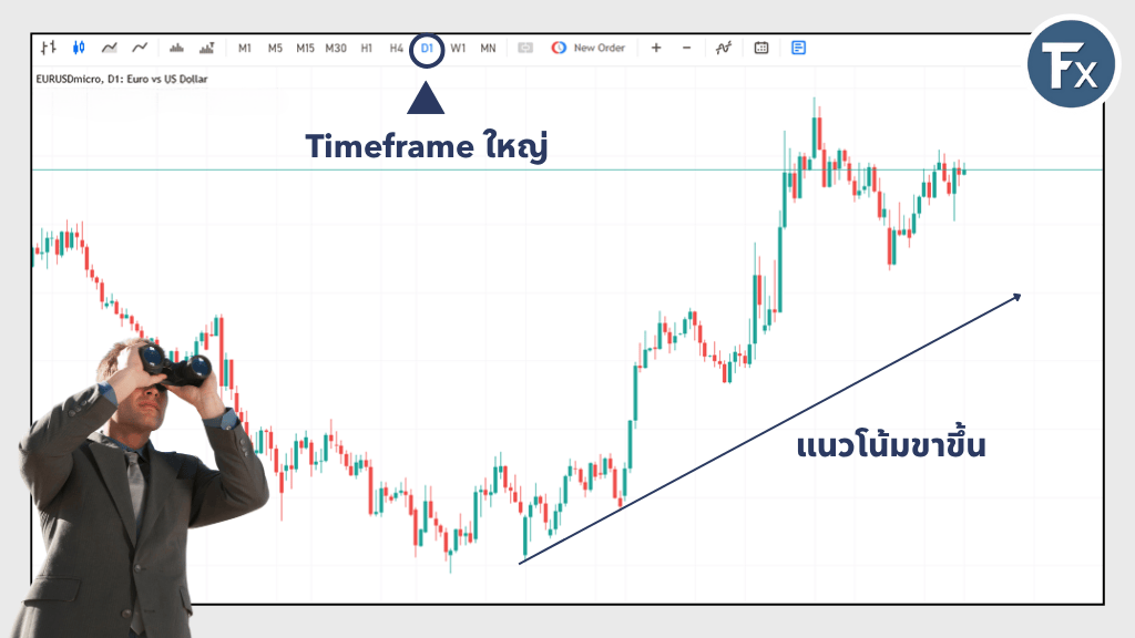 การใช้ Time Frame ใหญ่เพื่อระบุแนวโน้มหลักของตลาด