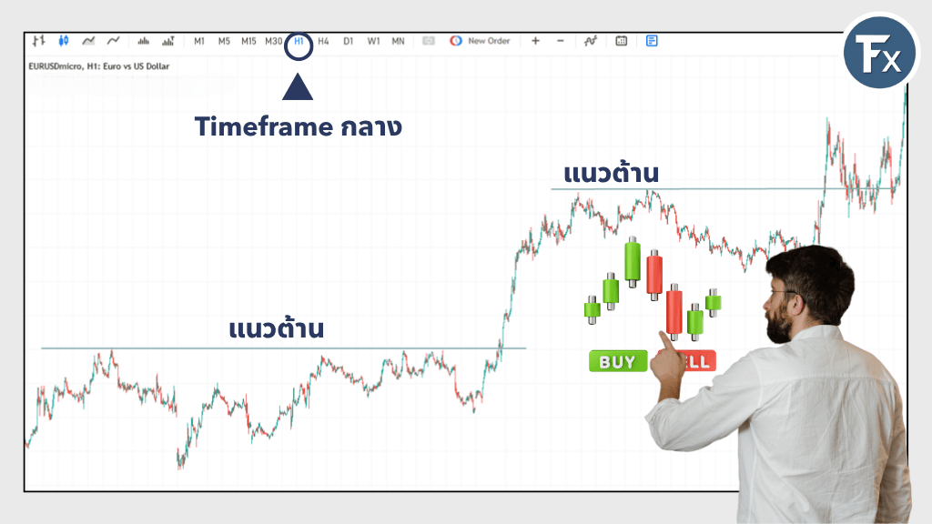 การใช้ Time Frame กลางเพื่อวิเคราะห์และวางแผนการเทรด