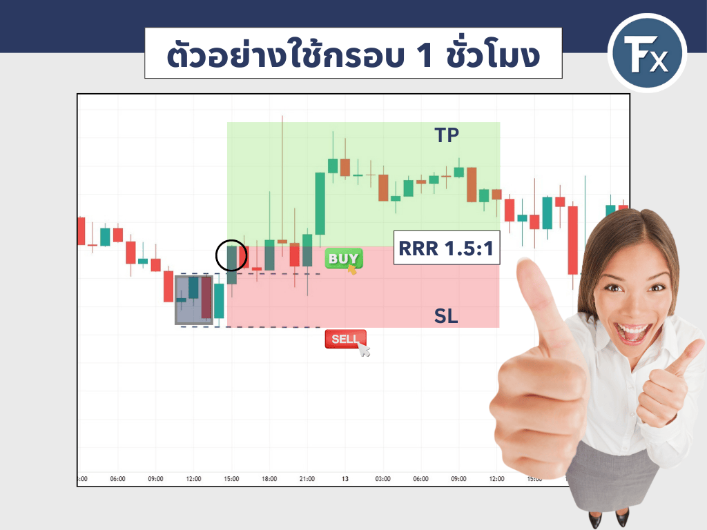 ตัวอย่างการใช้กรอบ 1 ชั่วโมงในกลยุทธ์ London Breakout