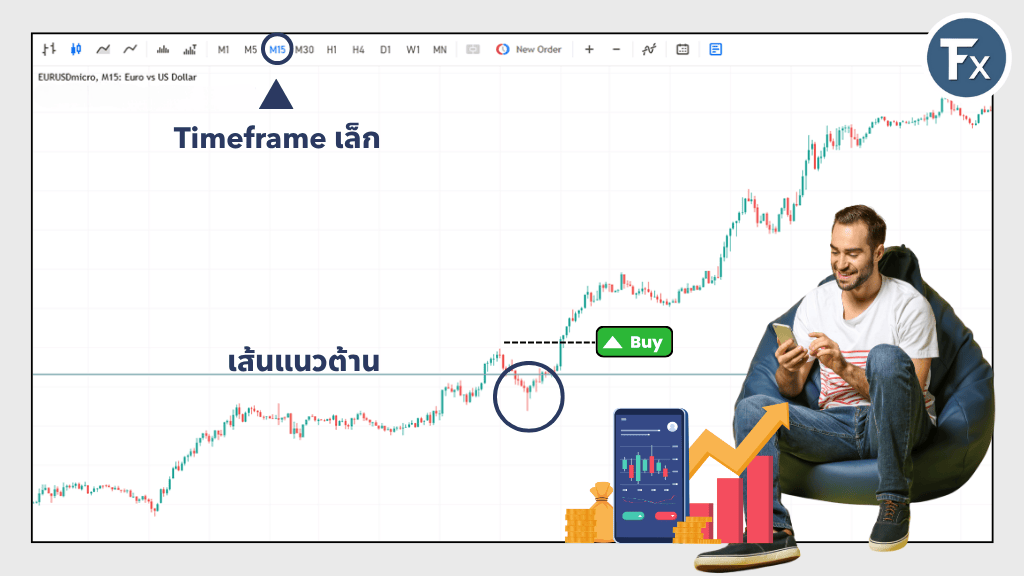 การใช้ Time Frame เล็กเพื่อหาจุดเข้าและออกที่แม่นยำ