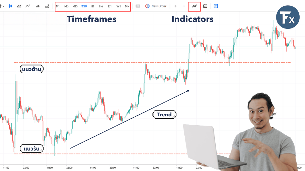 องค์ประกอบพื้นฐานในการวิเคราะห์กราฟ Forex