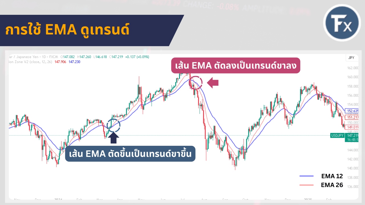 สัญญาณ EMA ตัดกันเพื่อดูจุดเปลี่ยนเทรนด์