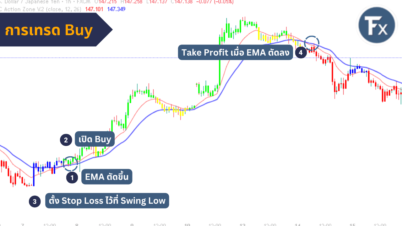 สัญญาณเทรด Buy เมื่อเส้น EMA ตัดขึ้น
