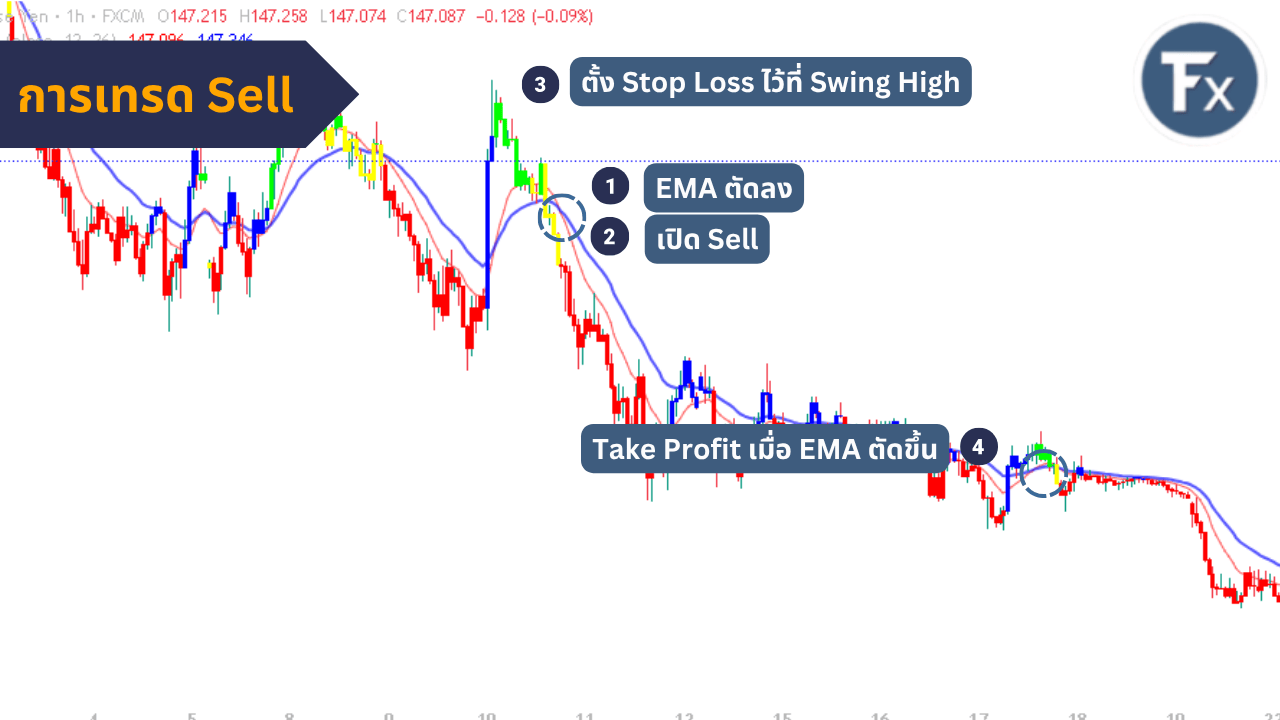 สัญญาณเทรด Sell เมื่อเส้น EMA ตัดลง