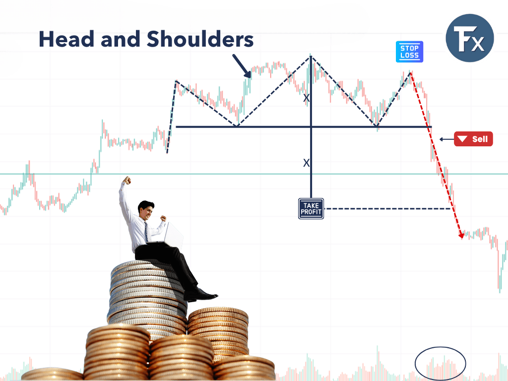 ตัวอย่างการเทรดด้วยรูปแบบ Head and Shoulders