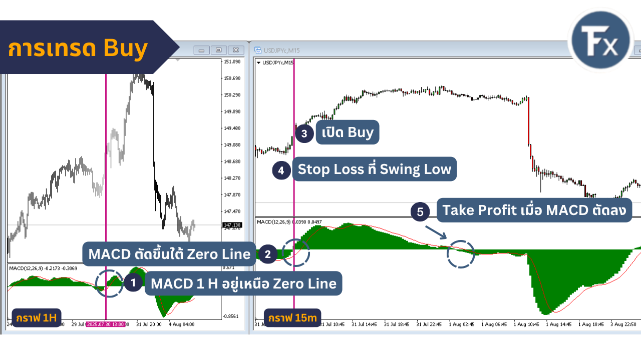 กลยุทธ์เข้า Buy ด้วย MACD แบบ Multi-timeframe
