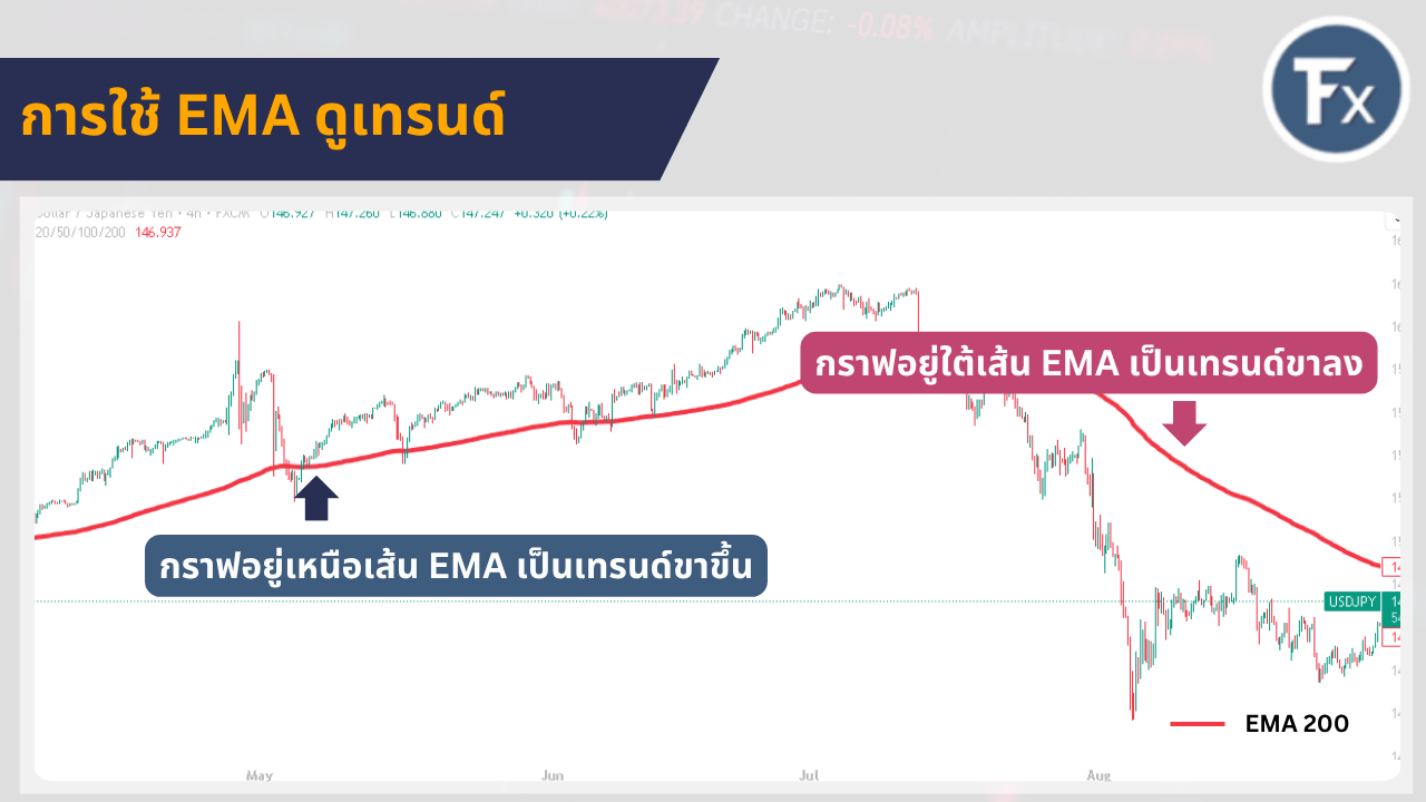 การใช้เส้น EMA เส้นเดียวแยกแยะสภาวะตลาด