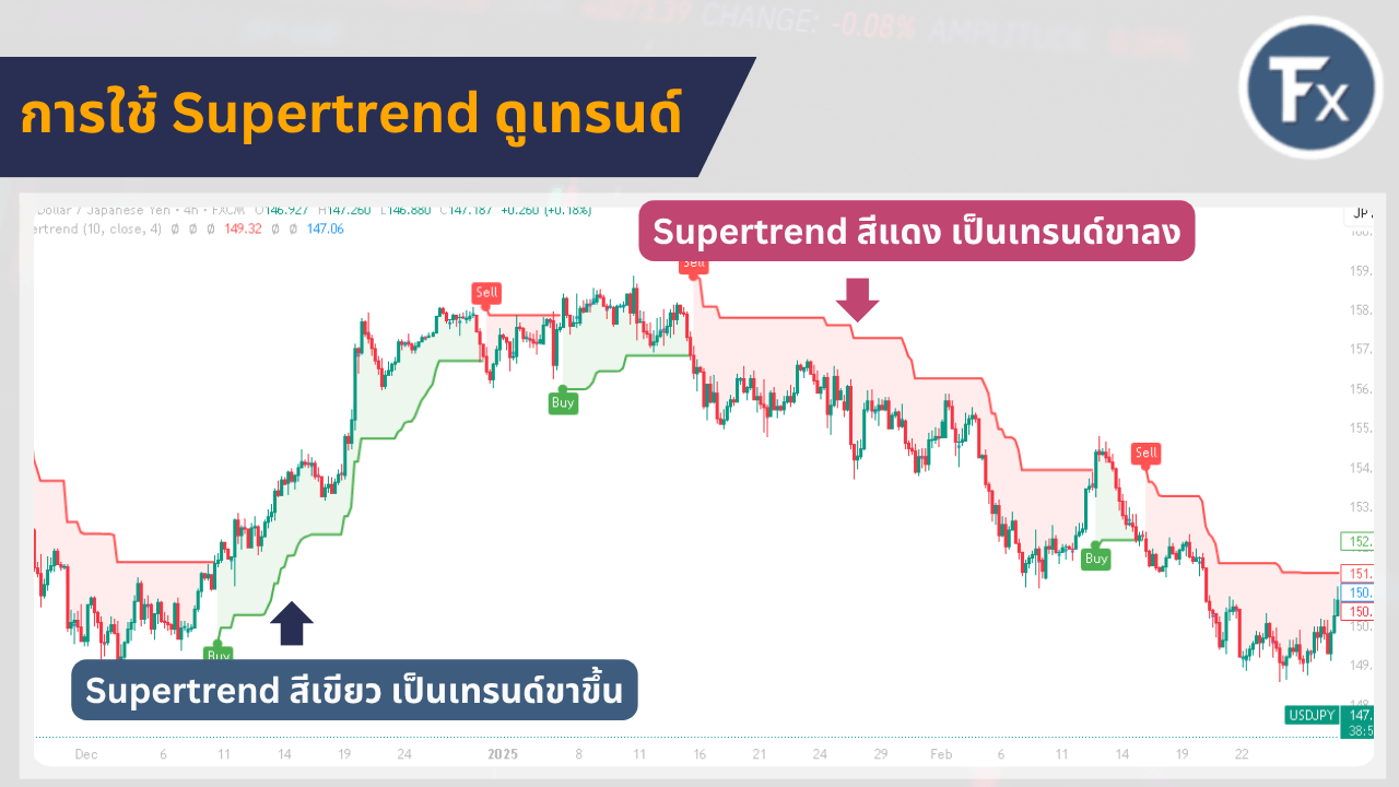 การอ่านค่าสีเขียวและแดงของอินดิเคเตอร์ Supertrend