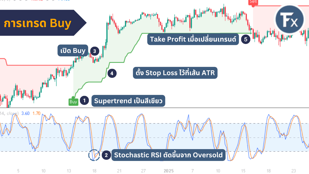 จุดเข้า Buy ใช้ Supertrend ร่วมกับ Stochastic RSI