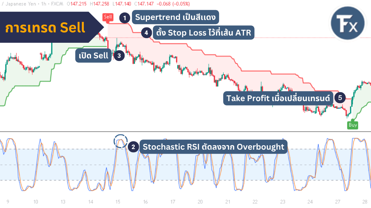 จุดเข้า Sell ใช้ Supertrend ร่วมกับ Stochastic RSI