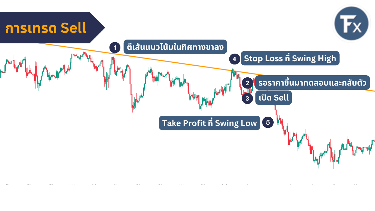 จุดเข้าเทรด Sell เมื่อราคาทดสอบเส้นแนวโน้ม