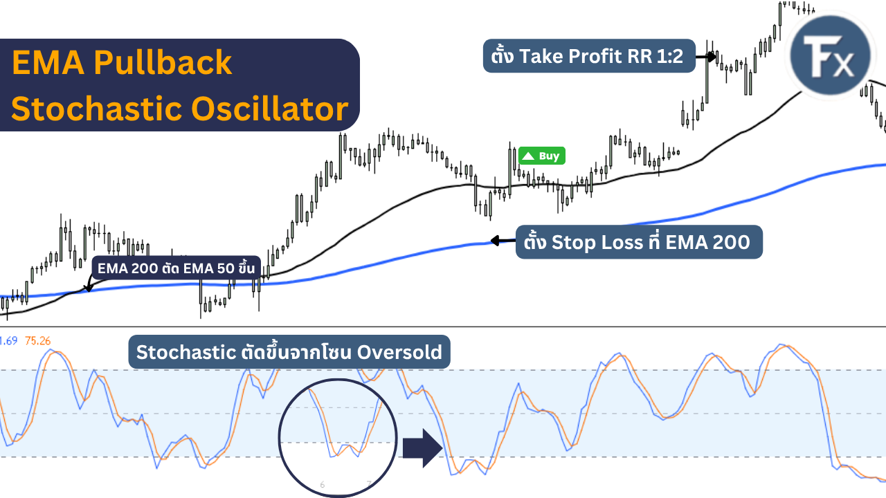 ตัวอย่างจุดเข้าเทรดขาขึ้น (Buy) ด้วยกลยุทธ์ RSI Momentum