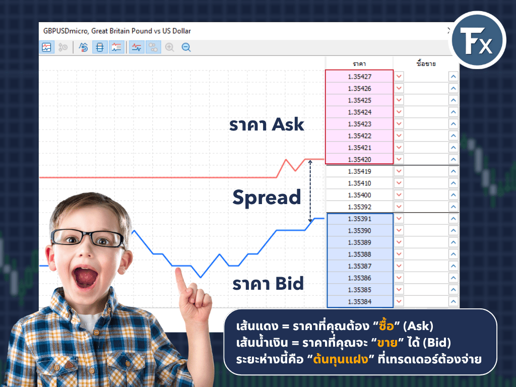 ภาพอธิบายราคา Bid ราคา Ask และค่าสเปรด