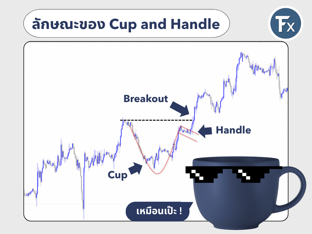 ลักษณะและองค์ประกอบของรูปแบบ Cup and Handle