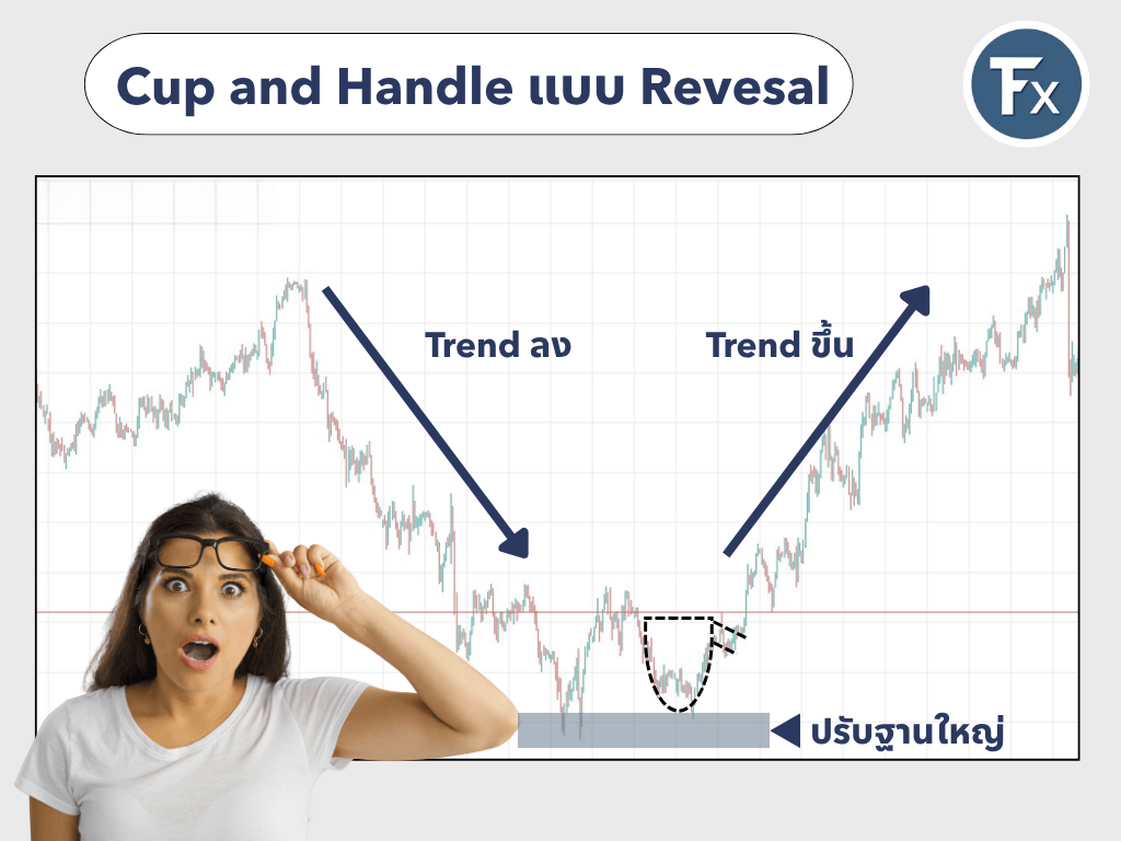 รูปแบบ Cup and Handle แบบกลับตัวหลังเทรนด์ขาลง