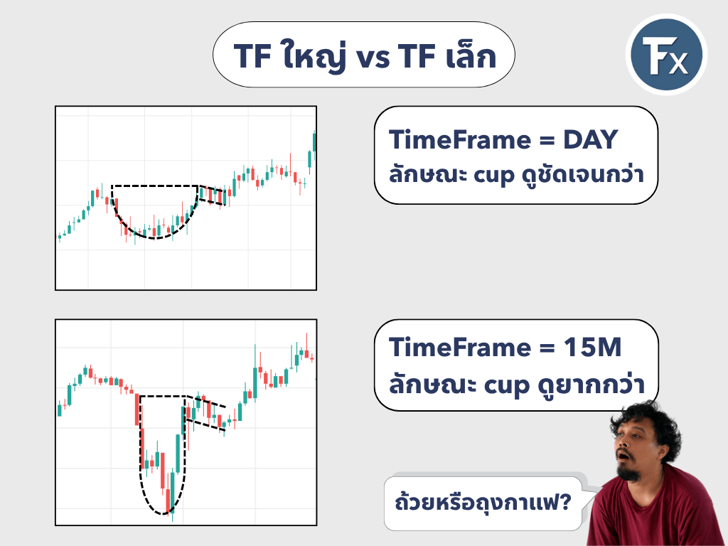 เปรียบเทียบรูปแบบ Cup and Handle บน Timeframe ต่างกัน