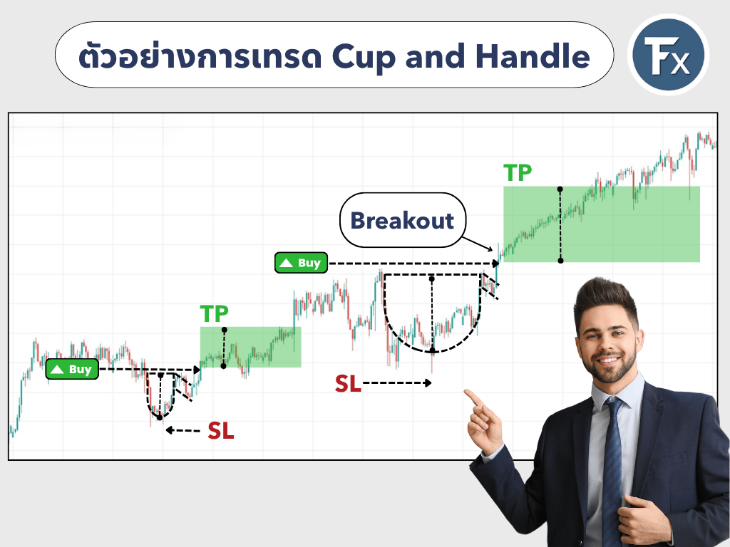 ตัวอย่างการเข้าเทรดเมื่อเกิดรูปแบบ Cup and Handle