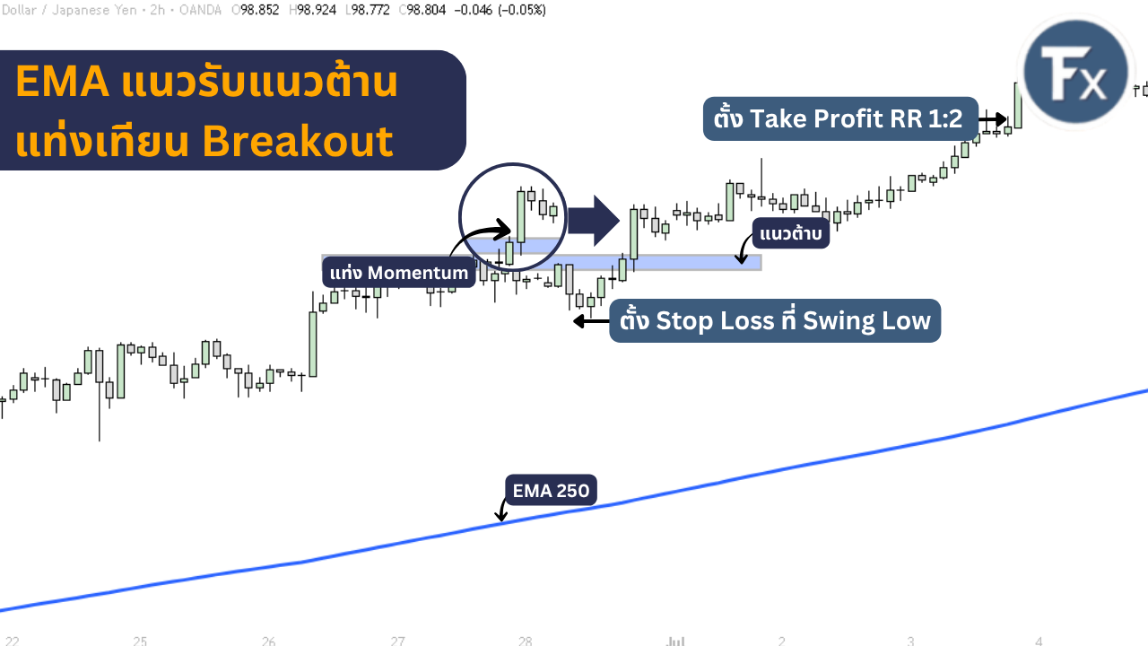 ตัวอย่างจุดเข้าเทรดขาขึ้น (Buy) จังหวะ Breakout เส้น EMA 250