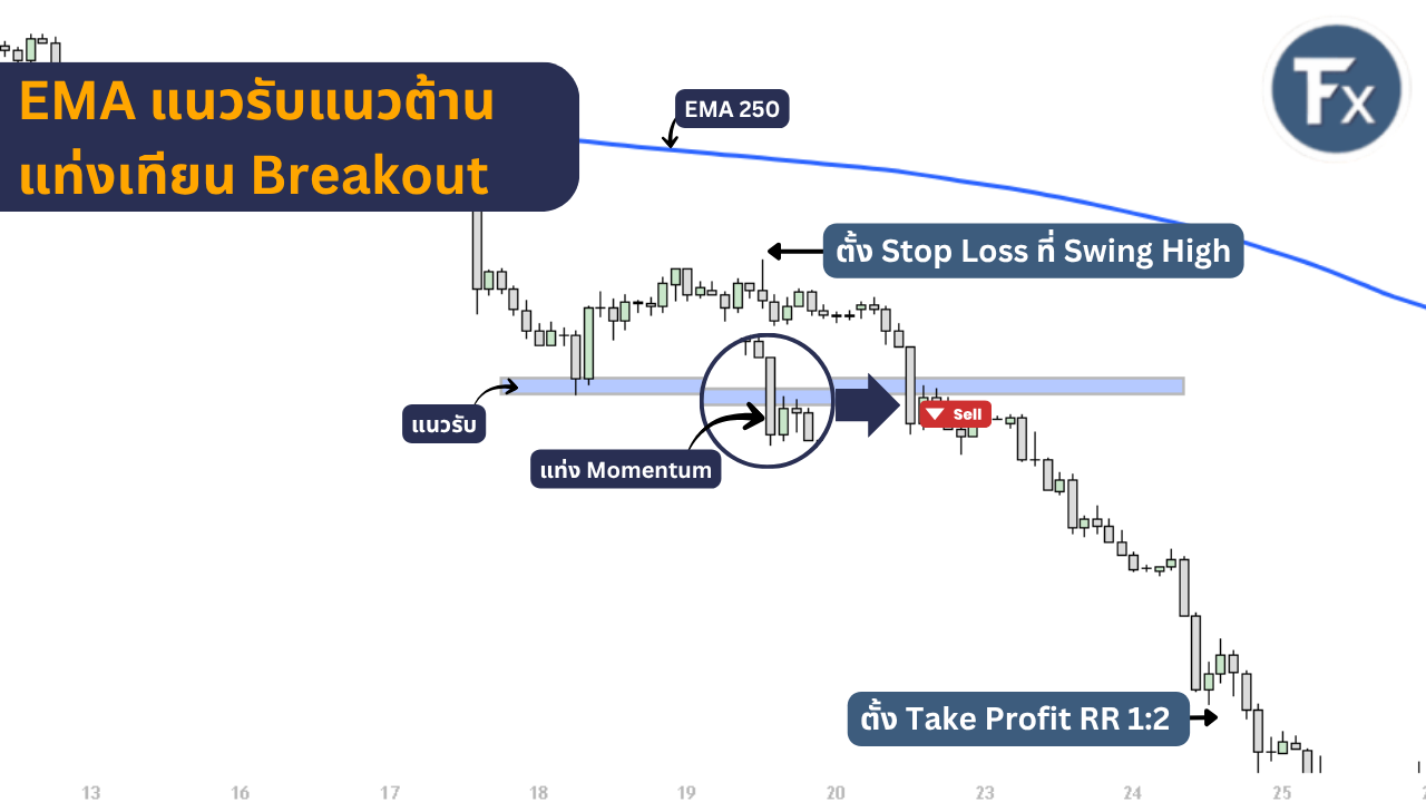 ตัวอย่างจุดเข้าเทรดขาลง (Sell) จังหวะ Breakout เส้น EMA 250